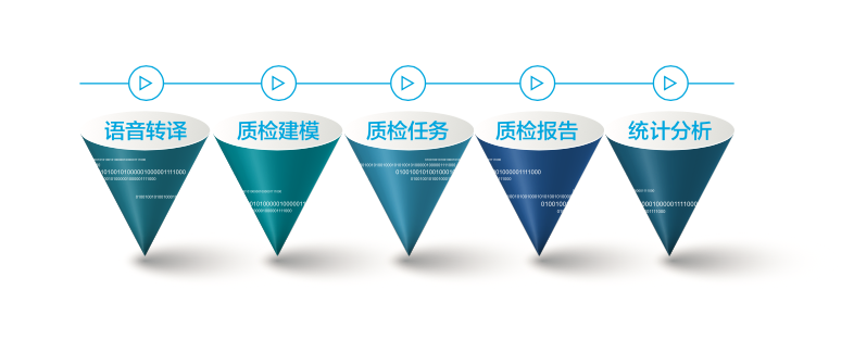 远程服务,智能质检,语音质检
